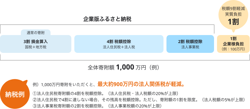 企業版ふるさと納税 一例